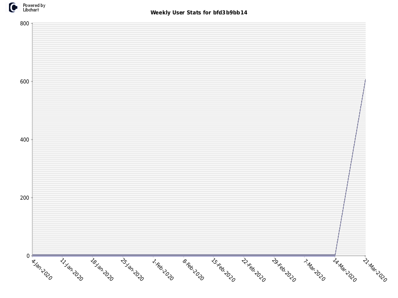 Weekly User Stats for bfd3b9bb14